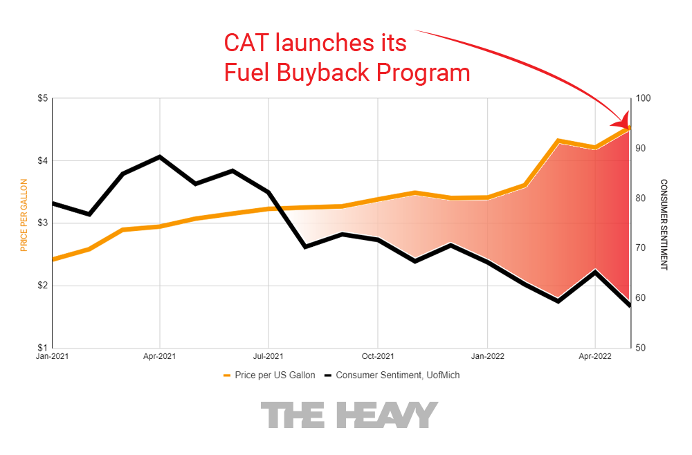 CAT Financial Fuel Buyback Program