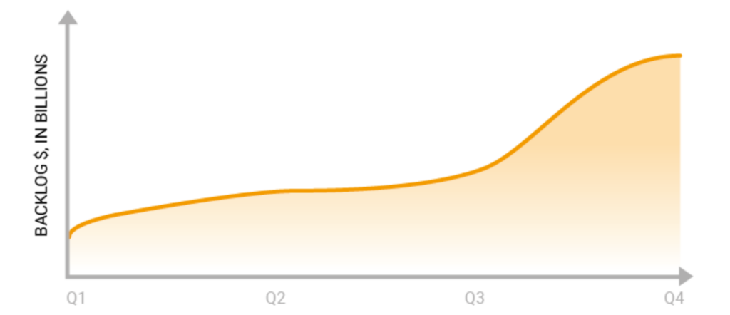 Construction equipment backlog